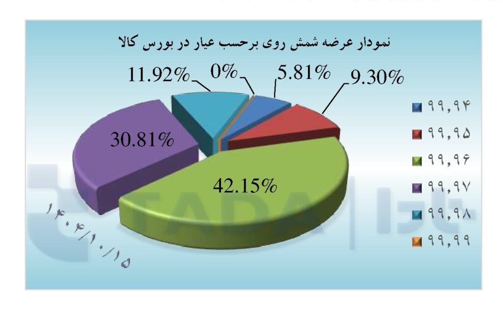 تحلیل بازار در 1404/10/15
