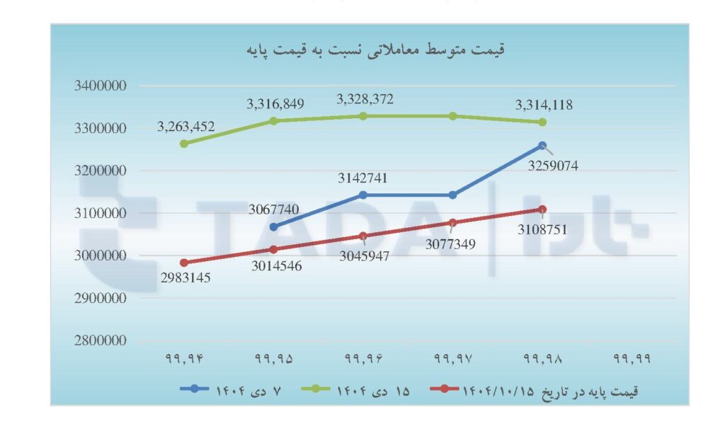 تحلیل بازار در 1404/10/15