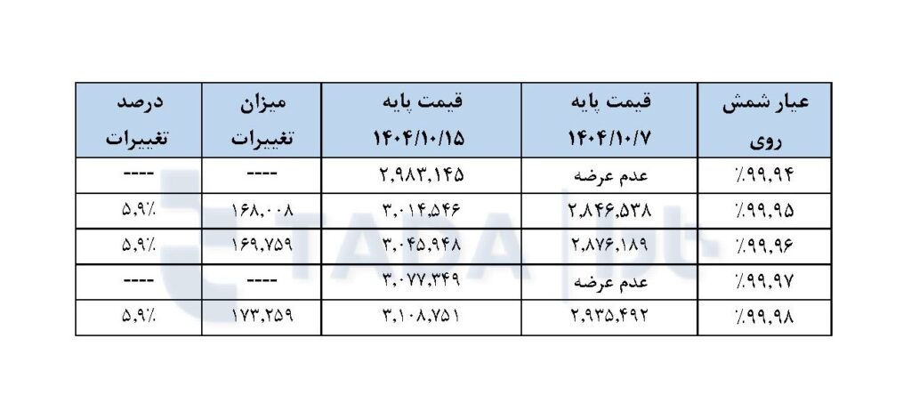 تحلیل بازار در 1404/10/15