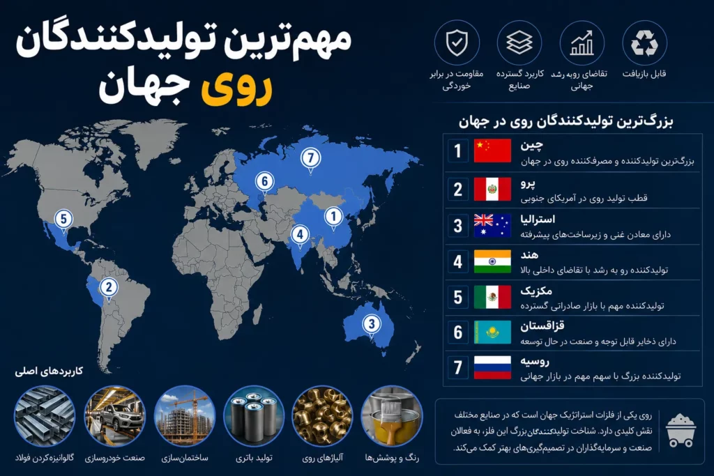 بزرگترین تولیدکنندگان روی جهان
