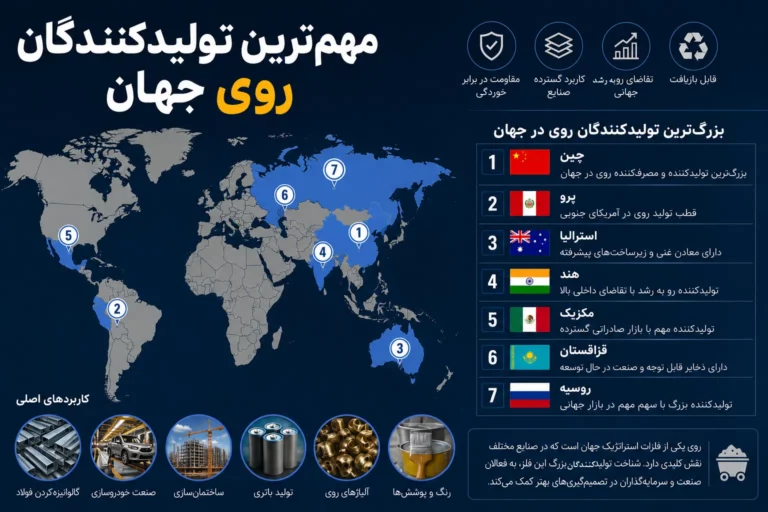 بزرگترین تولیدکنندگان روی جهان