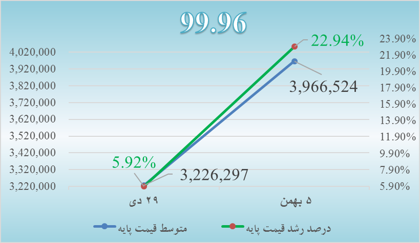 تحلیل بازار بورس کالا