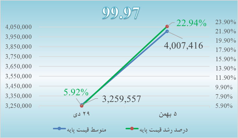 تحلیل بازار بورس کالا
