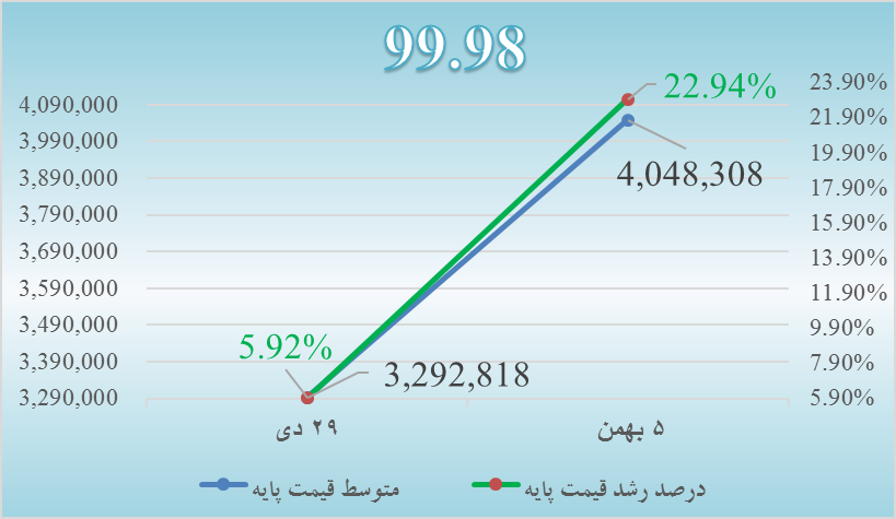 تحلیل بازار بورس کالا