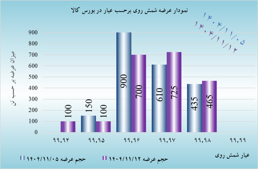 تحلیل بازار شمش روی