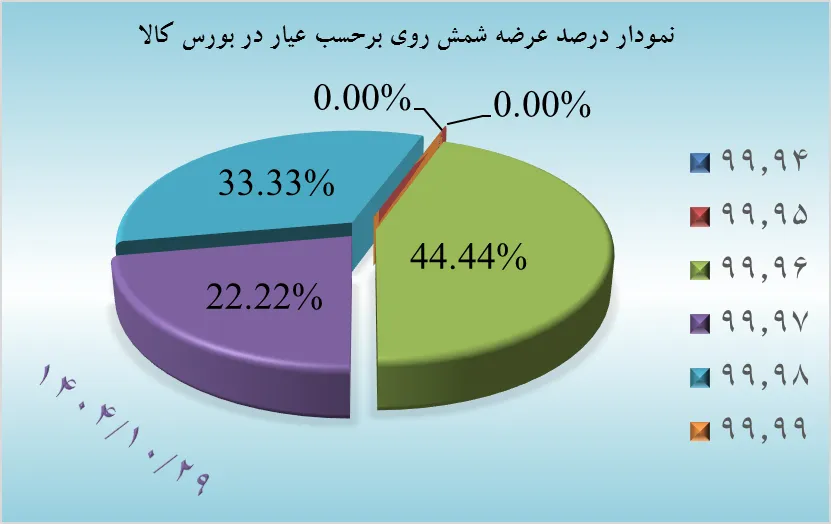تحلیل بازار