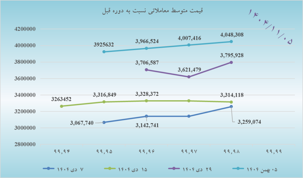تحلیل بازار بورس کالا
