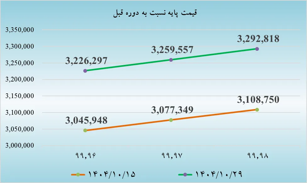 تحلیل بازار