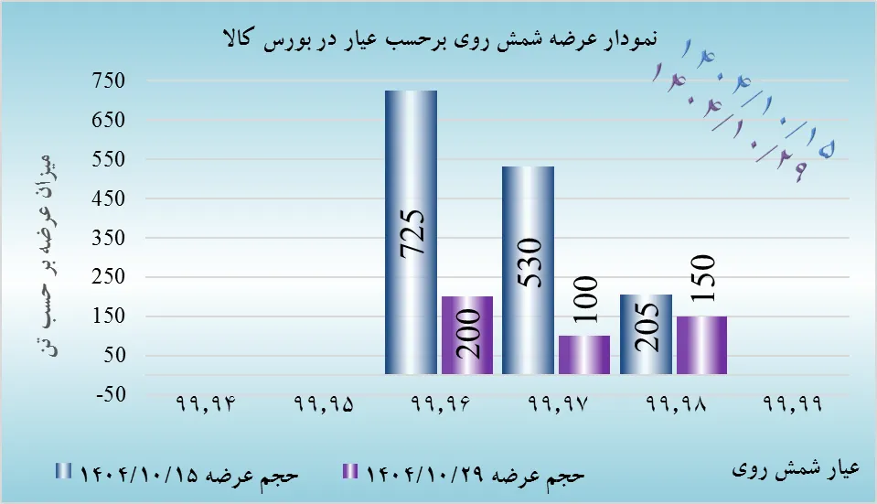 تحلیل بازار