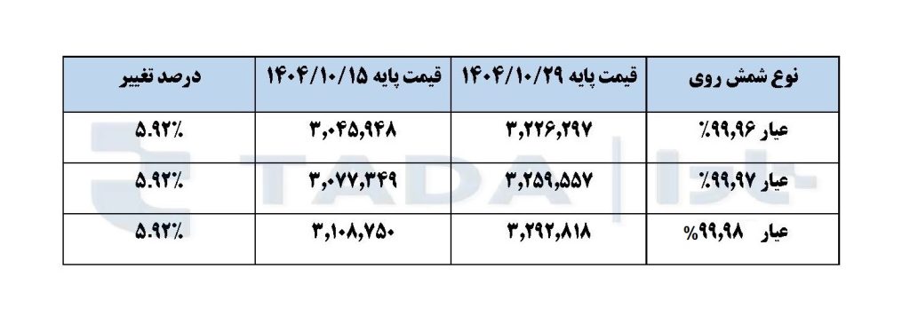 تحلیل بازار