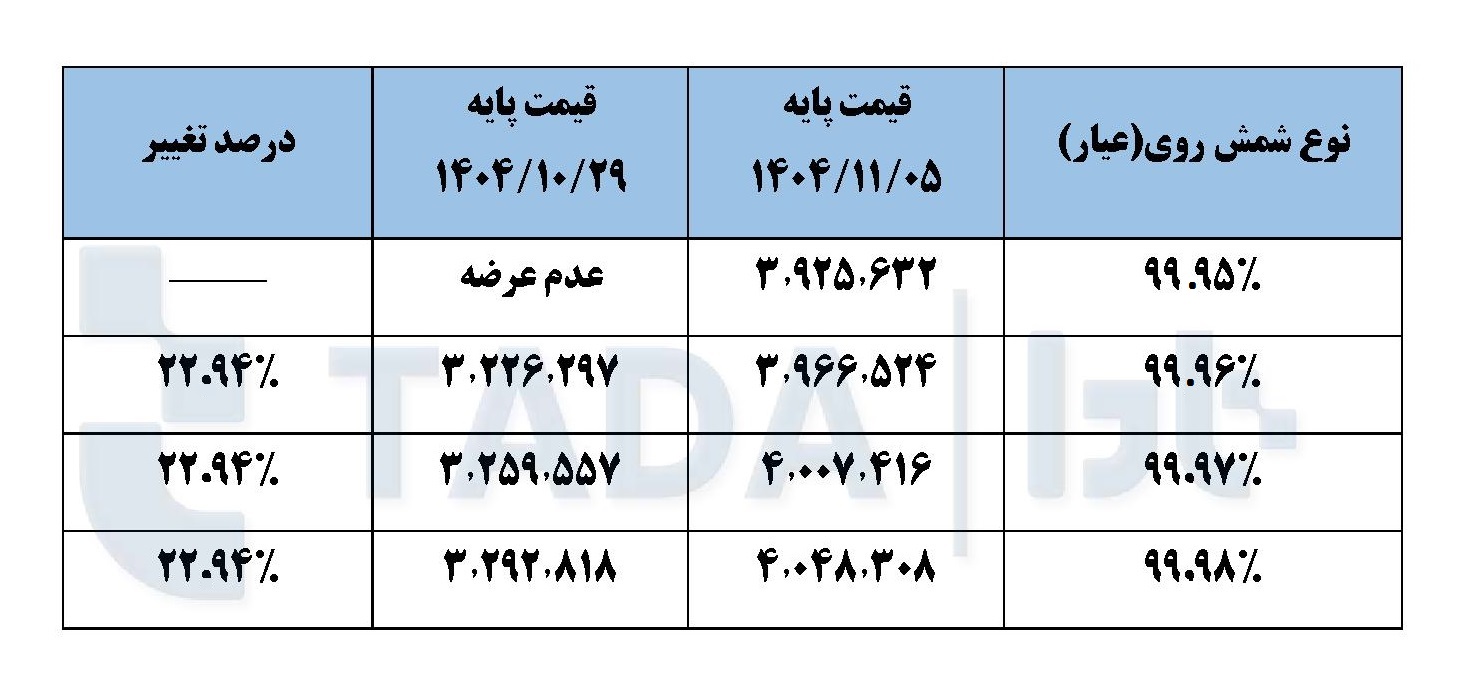تحلیل بازار بورس کالا