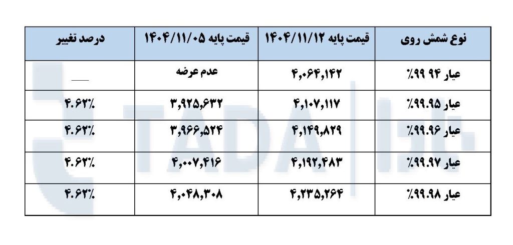 تحلیل بازار شمش روی