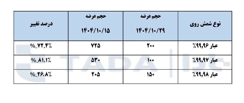 تحلیل بازار
