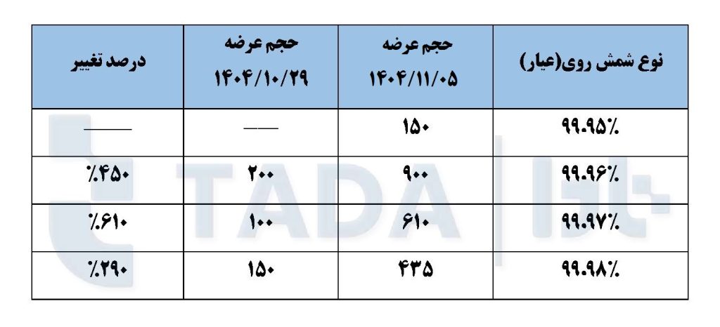 تحلیل بازار بورس کالا