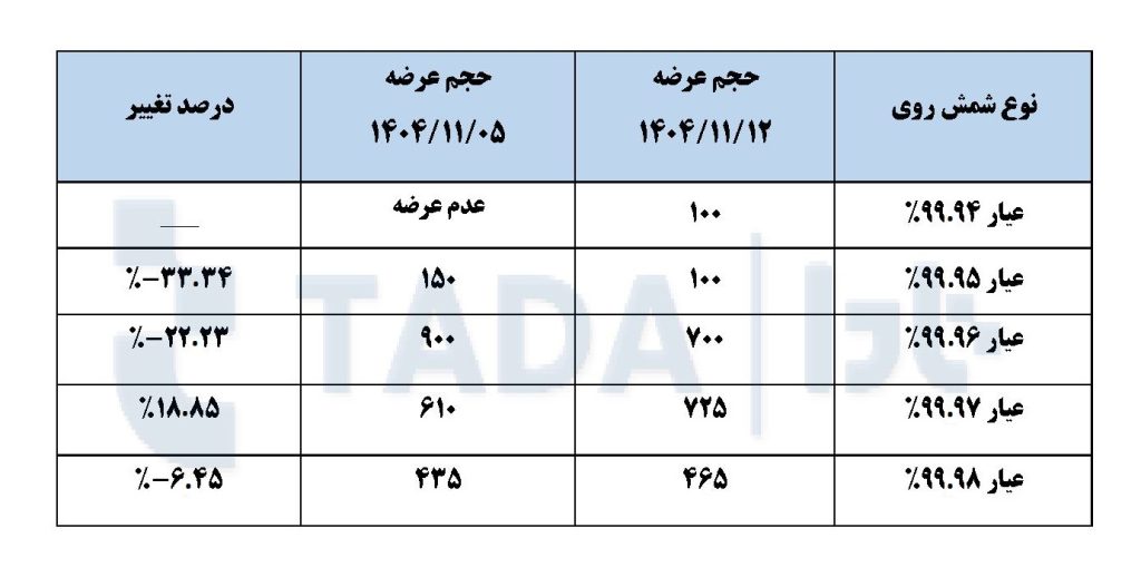 تحلیل بازار شمش روی