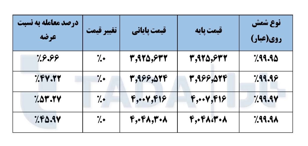 تحلیل بازار بورس کالا