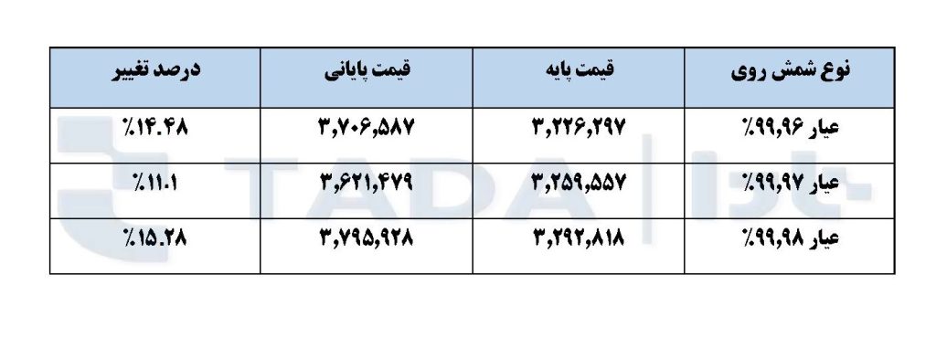 تحلیل بازار