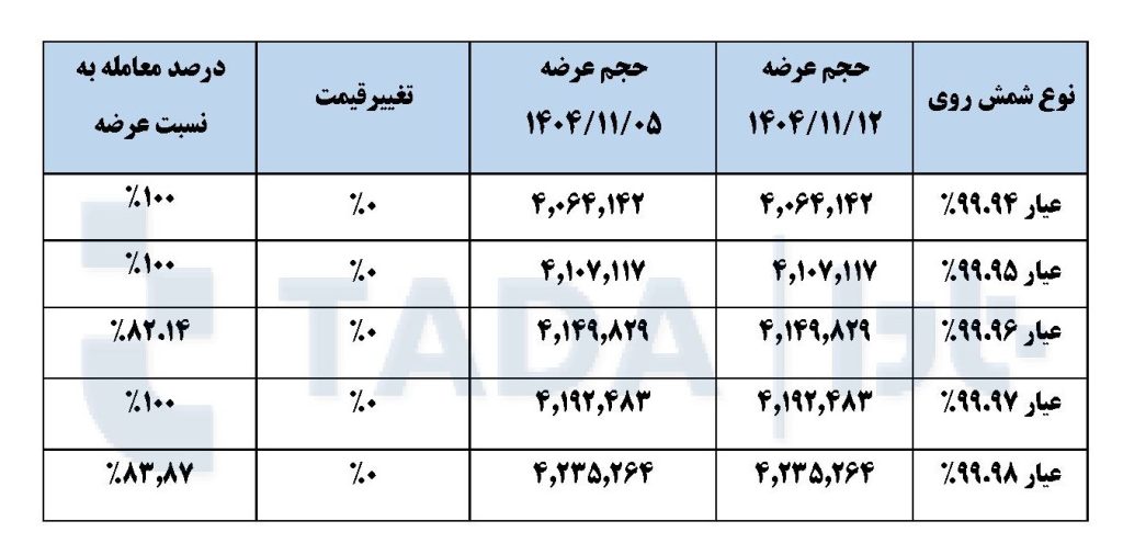 تحلیل بازار شمش روی