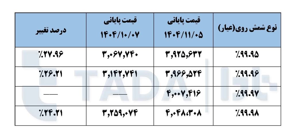 تحلیل بازار بورس کالا