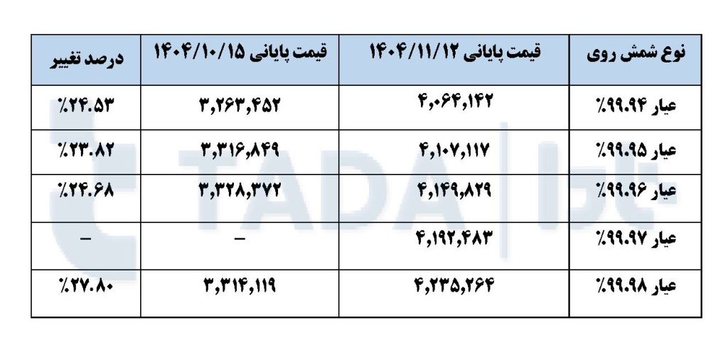 تحلیل بازار شمش روی