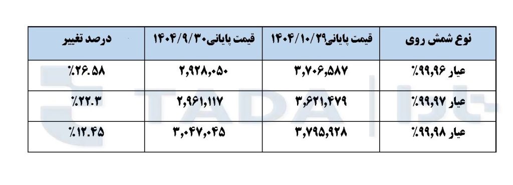 تحلیل بازار