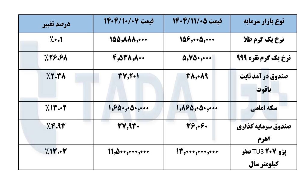 تحلیل بازار بورس کالا