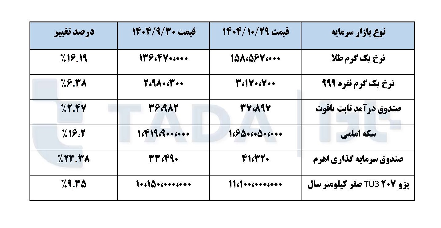 تحلیل بازار