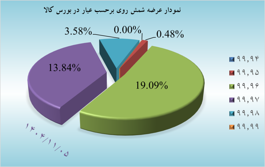 تحلیل بازار بورس کالا