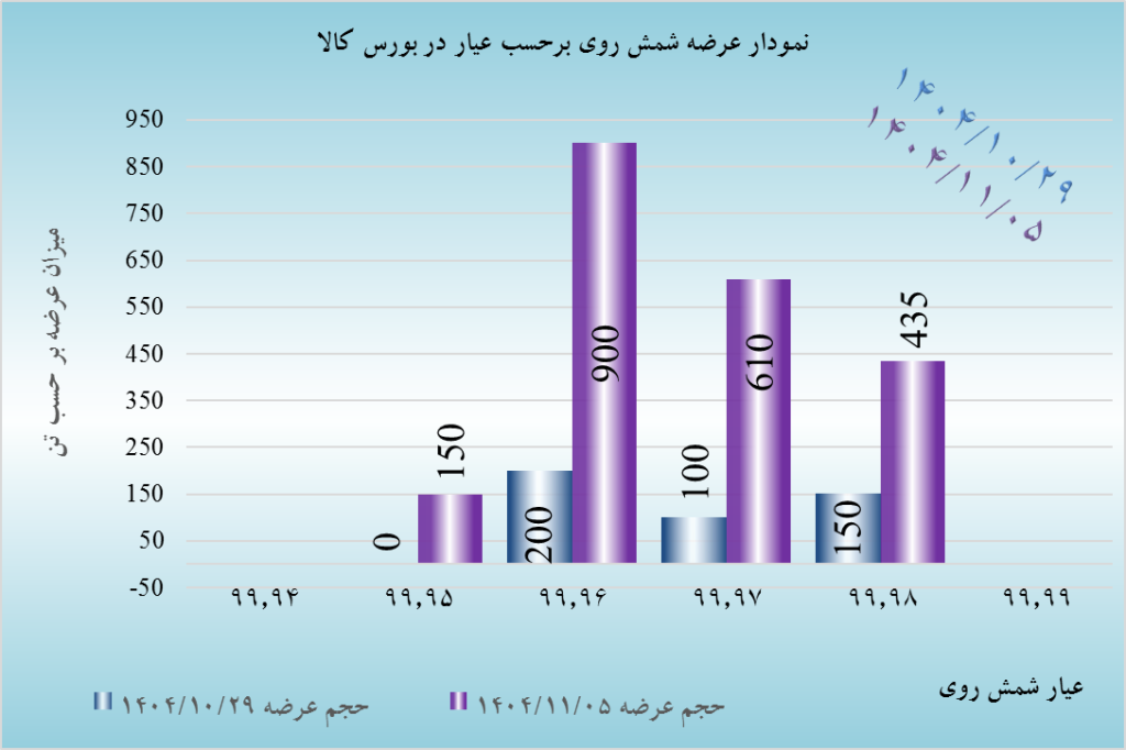 تحلیل بازار بورس کالا