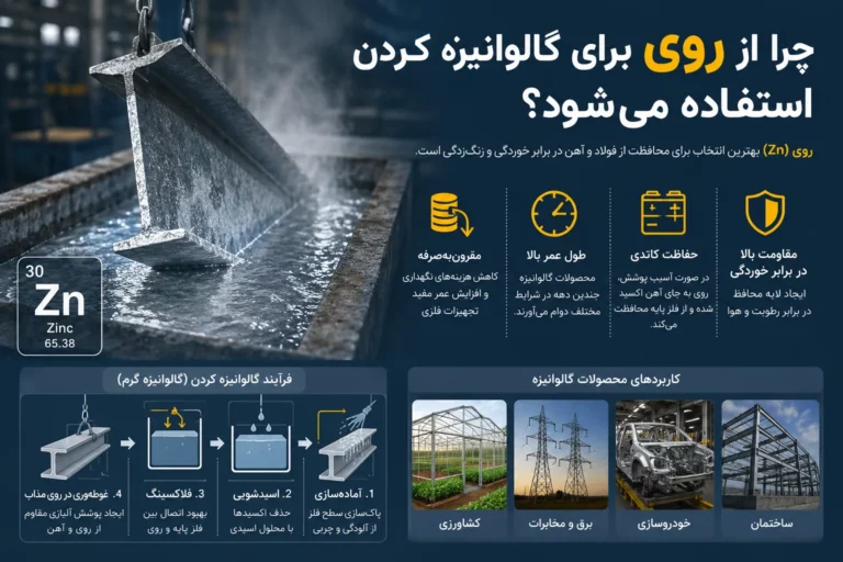 کاربرد روی برای گالوانیزه کردن