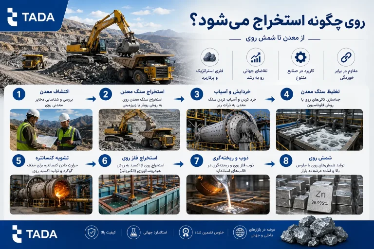 استخراج روی