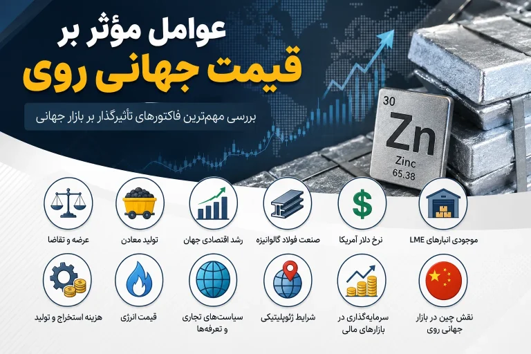 عوامل مؤثر بر قیمت جهانی روی
