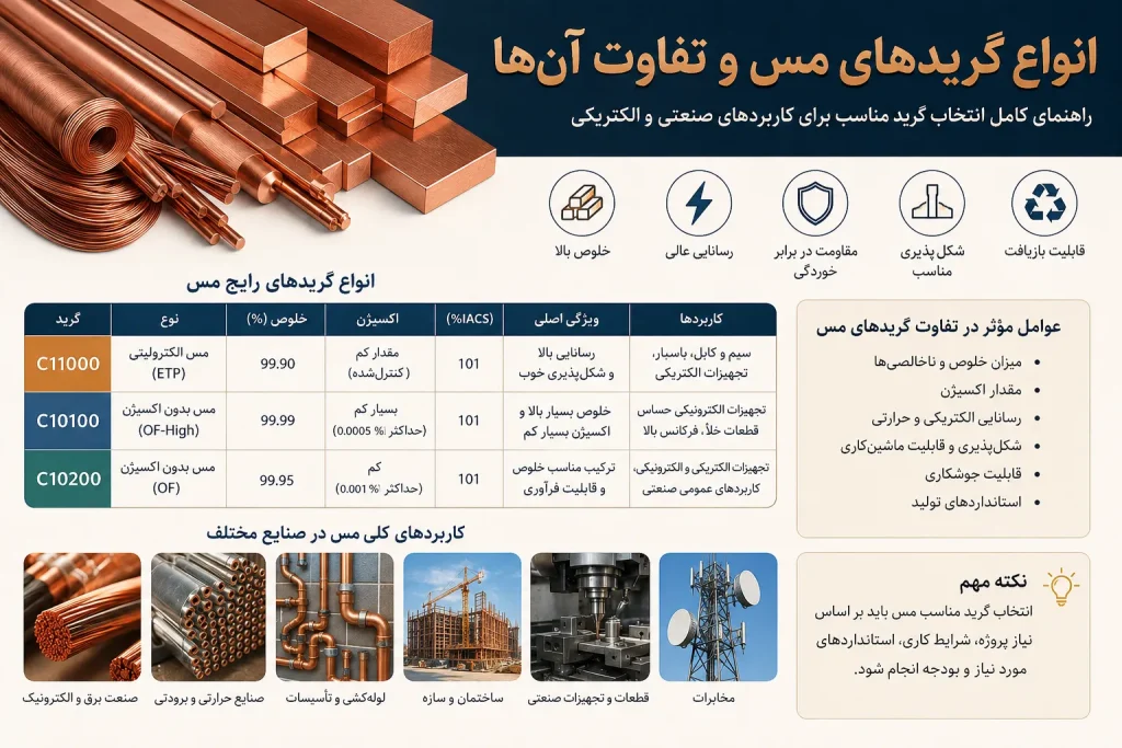 انواع گریدهای مس