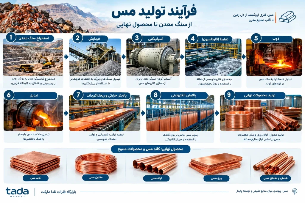 فرآیند تولید مس